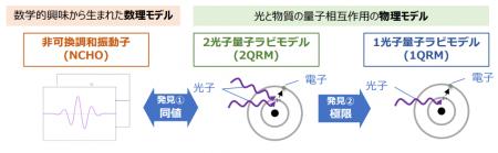 基礎数学と物理学（量子光学）で独立に研究されutf-8