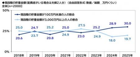 ＰＧＦ生命調べ　現段階の貯蓄額　「100万円未満utf-8