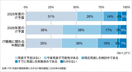 「トランプ関税」により、国内企業のIT投資計画utf-8
