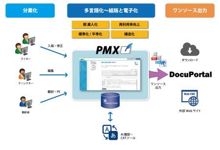 サイバーテック、マニュアル用CMS「PMX」新バーutf-8