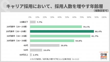 キャリア採用で特に採用したい年齢層、「２０代後半～