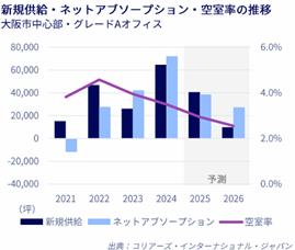 大阪オフィスマーケットレポート　2025年1～3月期　オ