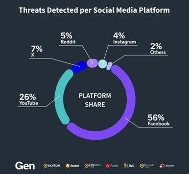 SNSを活用した詐欺では、半数以上（56％）がFacebook