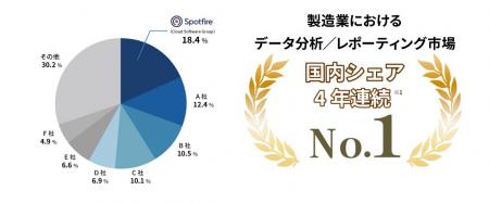 Spotfire、製造業におけるデータ分析／レポーティング