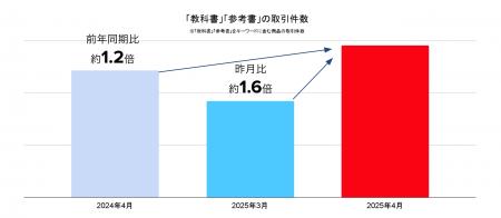 「メルカリ」トレンド通信　「教科書」「参考書」の取