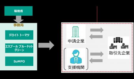 環境省の「令和７年度バリューチェーン全体での脱炭素