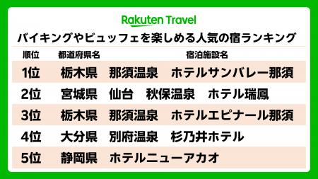 「楽天トラベル」、バイキングやビュッフェを楽しめる