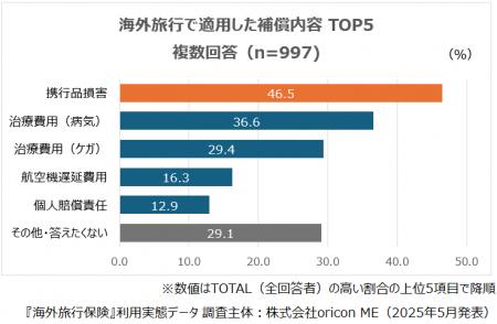 ●5月16日は”旅の日”『海外旅行保険』利用実態データ│