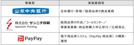「がんばろう甲府！プレミアム付き商品券第3弾発行運