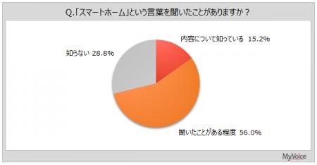 【スマートホームに関する調査】スマートホームの内容