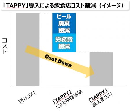 みんなをHAPPYにする次世代ビールサーバー「TAPPY」　