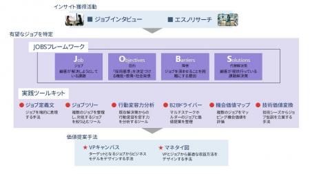 【INDEE Japan】ジョブ理論を現場で活かす実践メソッ