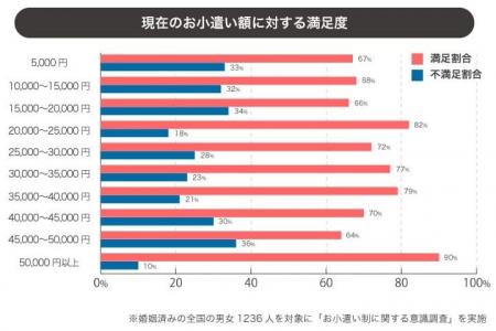 不満が出やすいお小遣い額は2万円未満！？夫婦仲を円