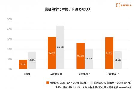 LIFULL、生成AIの社内活用を推進し、過去最高ペースと