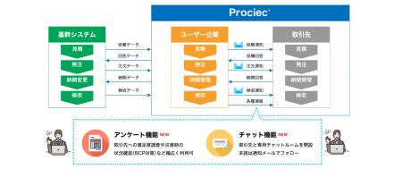 ＪＦＥシステムズ、クラウド型Web購買システム「utf-8