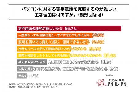 パソコンに対する苦手意識を克服するのが難しい理由、