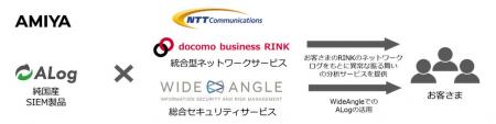 網屋とNTT Comの資本業務提携について