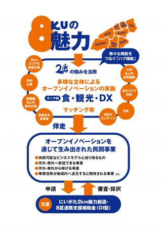 にいがた2km×8区連携オープンイノベーション推進事業
