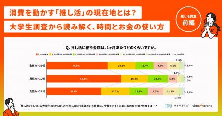 消費しない「推し活」が新常識？！Z世代350人調査で見