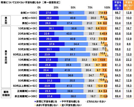 連合調べ　「将来について不安を感じる」66.7%、utf-8