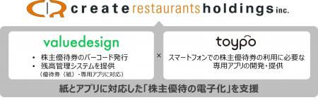 バリューデザインとトイポ、しゃぶしゃぶ食べ放題の「