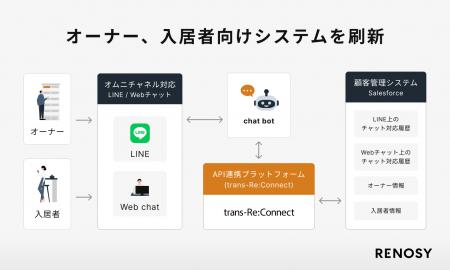 AI不動産投資のRENOSY、顧客満足度向上のためオーナー