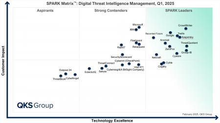 Kaspersky、QKS Groupの2025年「SPARK Matrix(TM)：Di
