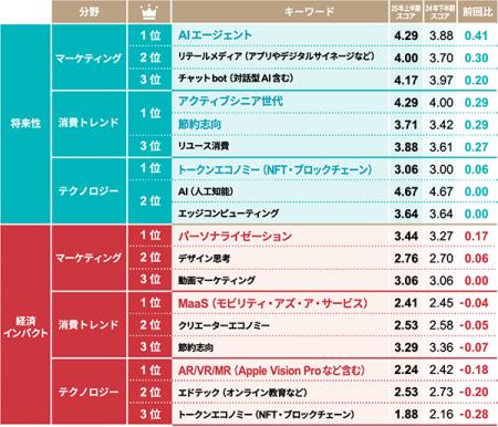 日経クロストレンド「今後伸びるビジネス」2025年上半