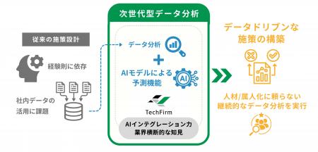 「AIインテグレーション」で顧客ニーズを先読み・テッ