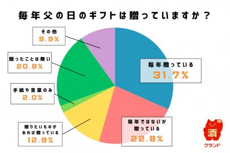 父の日に毎年贈り物をする人はわずか3割 母の日とのギ