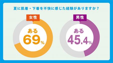 【夏のファッションと下着に関する意識調査】