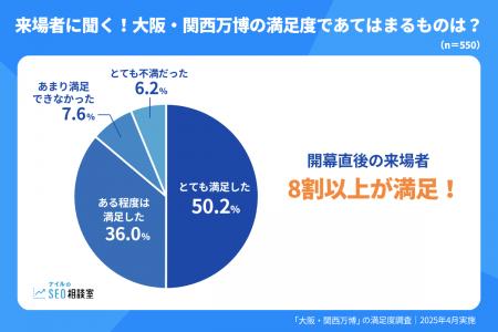 大阪・関西万博の来場者、8割以上が高評価！【大阪・