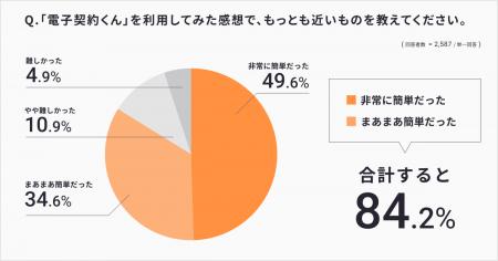 5/18は不動産電子契約の日　利用者の8割近くが賃貸借