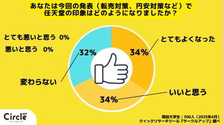 【Z世代のホンネ調査】Nintendo Switch 2の円安対策に