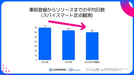 スパイスマート調査：セールスランキングTOP100入り新