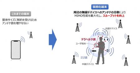 Beyond 5G/6Gの超高速伝送の実現に向けてテラヘルツ波