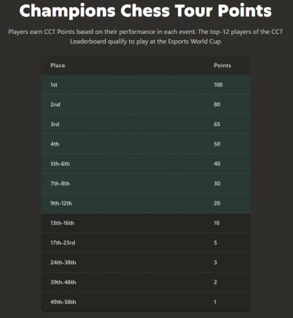 プロeスポーツチーム「REJECT」CHESS部門が、『CHAMPI