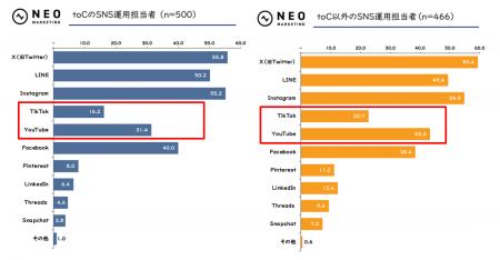 TikTokに月100万円以上の予算をかける企業が28.4％に
