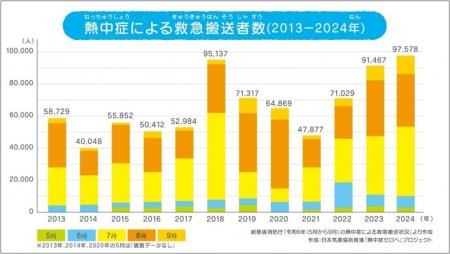 熱中症で救急搬送された患者の３４．２％が入院診療し