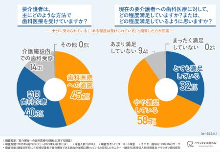 パラシオン歯科医院が「要介護者への歯科医療の課題」