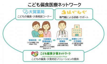 【日本初】こどもの偏食・少食に悩む家庭を多職種ネッ
