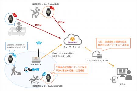 センスウェイの安全管理支援ソリューション「ワーカー