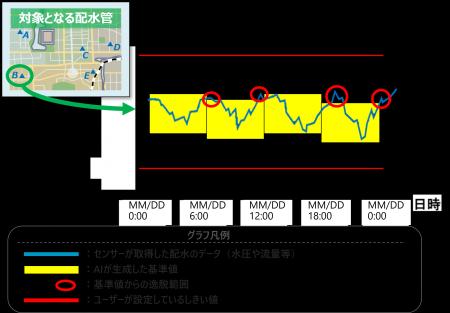 AIを活用した水道設備の異常検知サービスの提供を開始