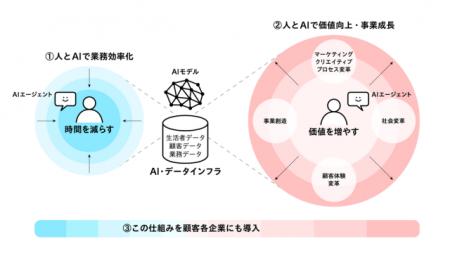 国内電通グループ、AIネイティブ化を加速する独自のAI