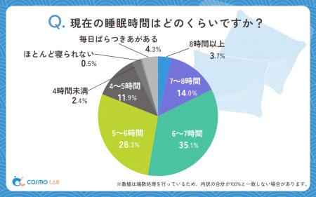 【シニア最新調査】“ぐっすり眠れない”シニアが増加中
