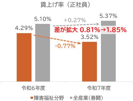 障害福祉現場における賃上げ・物価高騰・離職等utf-8