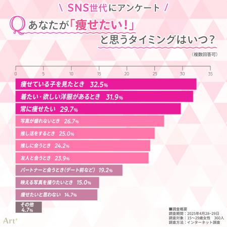 ＜SNSネイティブ世代のダイエット意識調査＞「痩utf-8