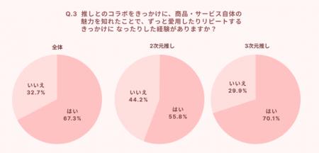 推し活女子の消費行動を徹底調査！「推し」を起用した