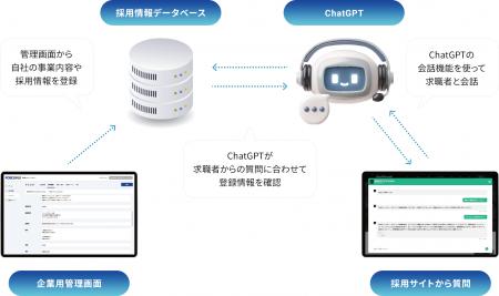 ChatGPTを利用した採用サイト専門のチャットボッutf-8