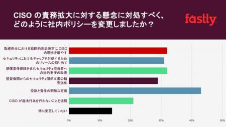 Fastly 調査 : 日本企業の約 4 割はセキュリティイン